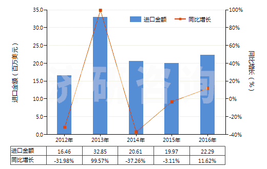2012-2016年中國氯乙烯聚合物制的硬管(HS39172300)進口總額及增速統(tǒng)計 2012-2016年中國氯乙烯聚合物制的硬管(HS39172300)進口總額及增速統(tǒng)計